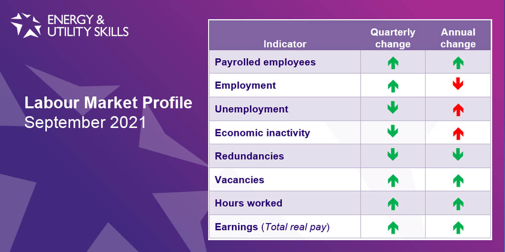 Labour Market Profile &#8211; September 2021