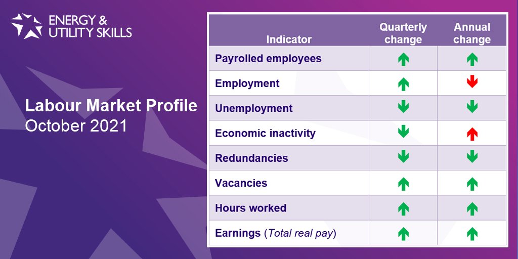 Labour Market Profile &#8211; October 2021