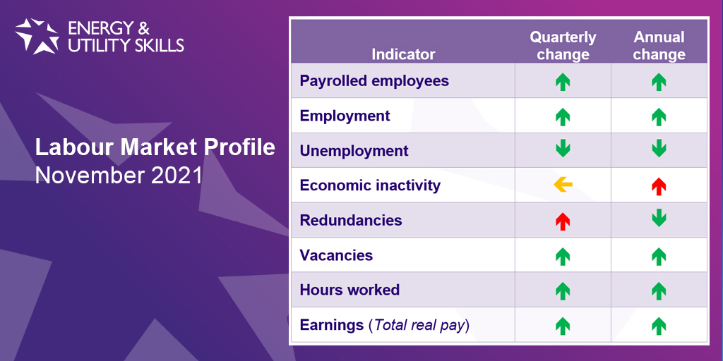 Labour Market Profile &#8211; November 2021