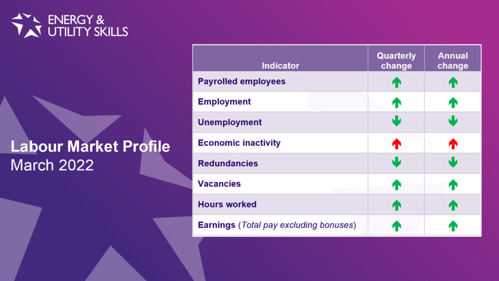 Labour Market Profile &#8211; March 2022